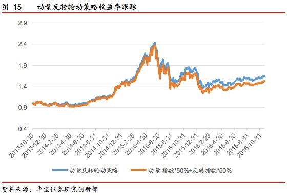 大小盘、动量反转风格逐渐趋向均衡--数量化策