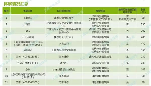 从58百度等平台找人修空调 套路多得你想不到