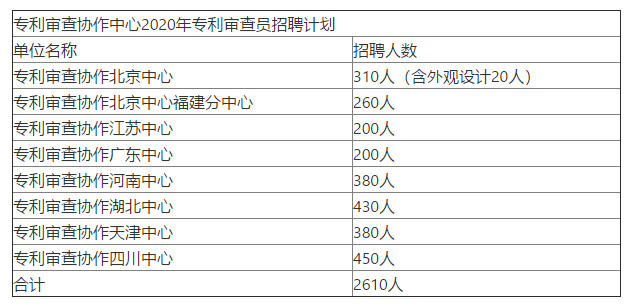 招聘丨面向全国！2610人！国家知识产权局专利局直属事业单位招人啦