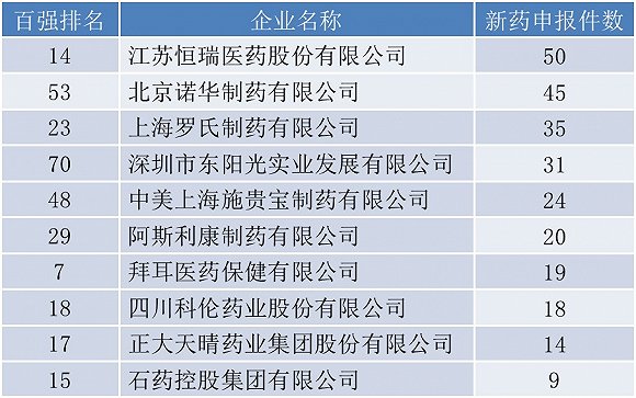2017医药工业百强收入突破7500亿元 九家企业研发占比超10%