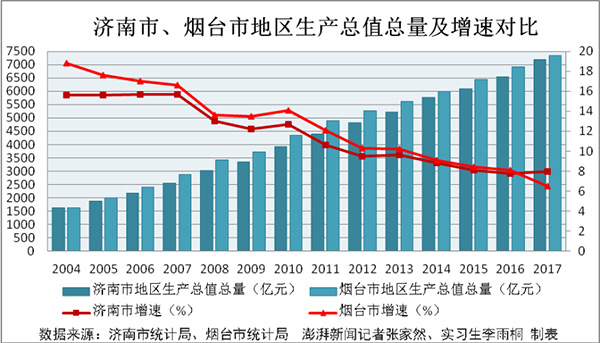 烟台gdp_山东17市1季度GDP出炉：烟台1918.72亿元居第二