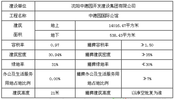 中德园国际公馆、中德园企业服务中心科研项目