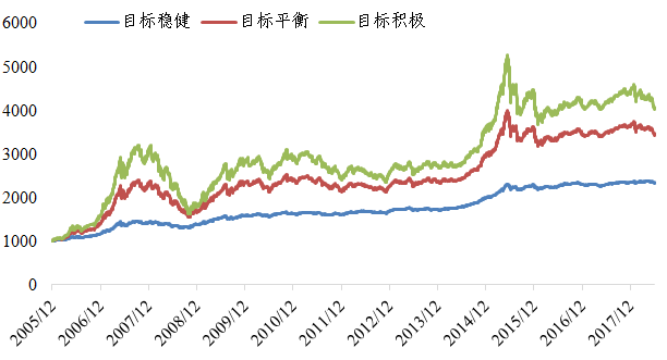 图18  目标风险指数历史走势