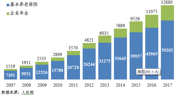 图3 中国基本养老保险和企业年金规模（单位：亿元）