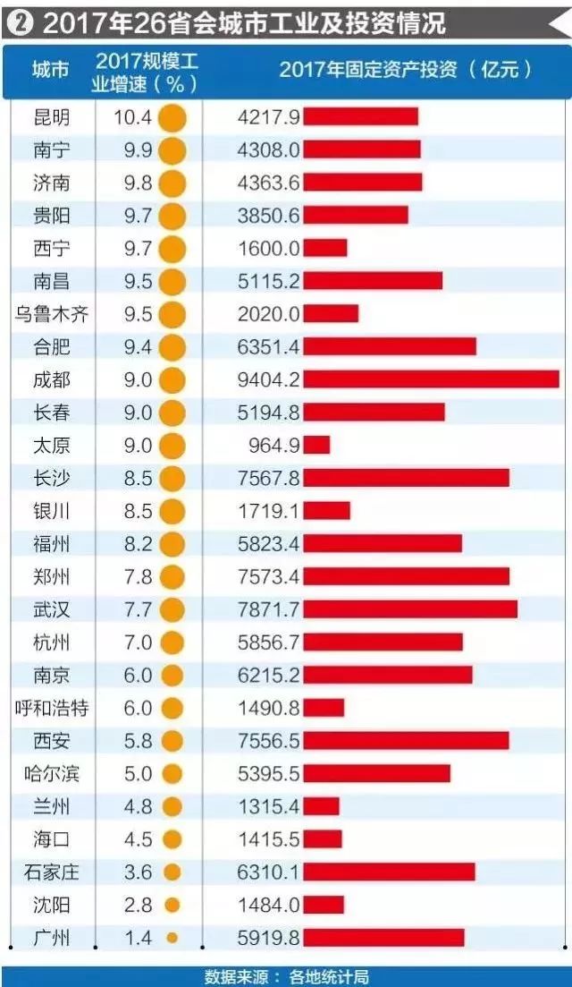 贵阳gdp_贵阳状元 遵义探花 全国主要城市GDP增速排名榜出炉(3)