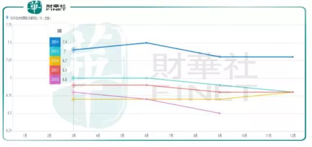 近五年gdp增速(2)