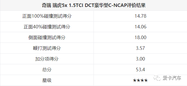 又一批碰撞测试结果出炉，途昂/凯美瑞获五星，起亚分数最低…
