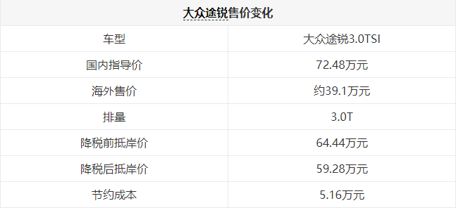 关税降低，买车能便宜多少？豪车梦真要实现啦…