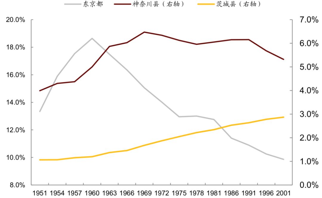东京人口增长_任泽平 北京上海人口增长仍有较大潜力(3)