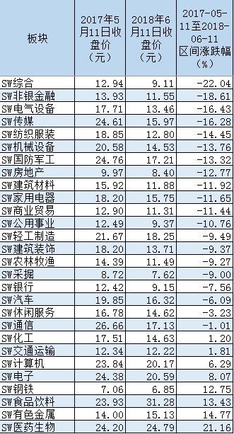 股已创出近1年新低:非银金融、电气设备板块领