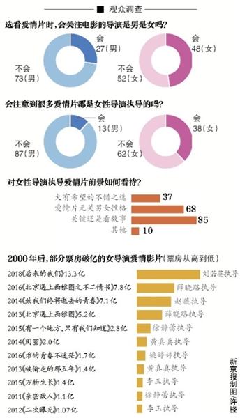 为什么中国女导演喜欢拍爱情片?