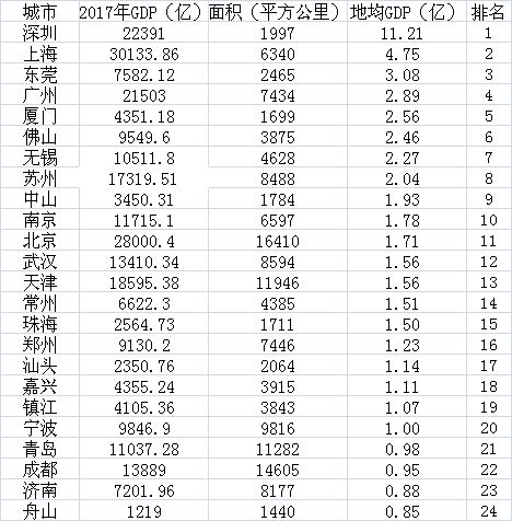 成都上海gdp对比_中国各省市GDP对比 上海市无缘TOP10(3)