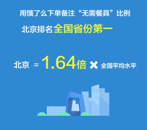 饿了么“蓝色星球”环保计划已累计节约1600万一次性餐具