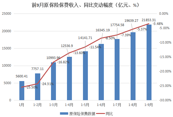 前9月原保险保费收入、同比变动幅度（亿元、%）