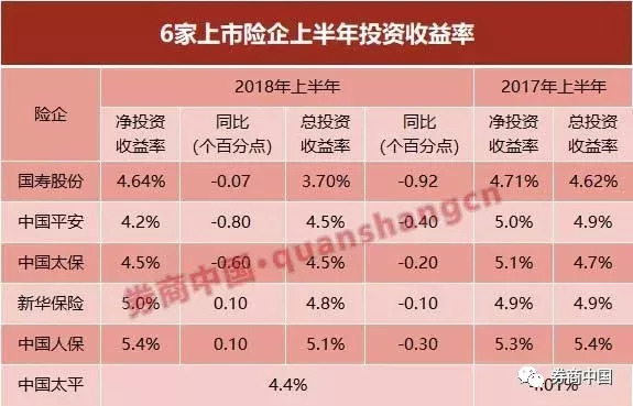 6家上市险企半年固收增加4315亿 接近投资资产增量