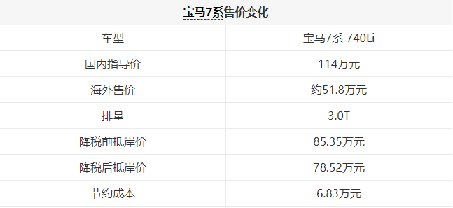 关税降低，买车能便宜多少？豪车梦真要实现啦…