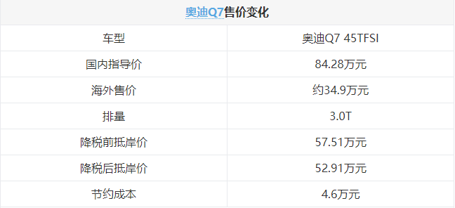 关税降低，买车能便宜多少？豪车梦真要实现啦…