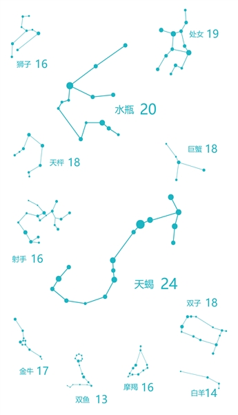 220位有资料选手星座 新京报制图/陈冬