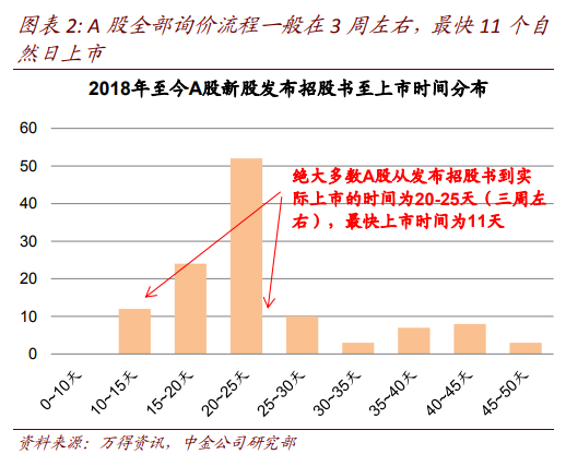 如何参与科创板投资:时间表、节奏、投资者结