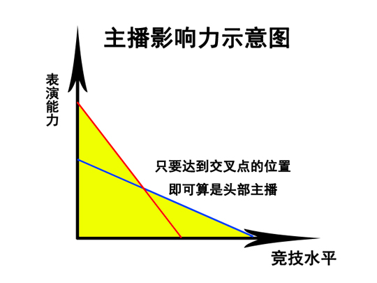 为什么越来越多的游戏主播,宁愿背负千万违约金,也要玩命跳槽?