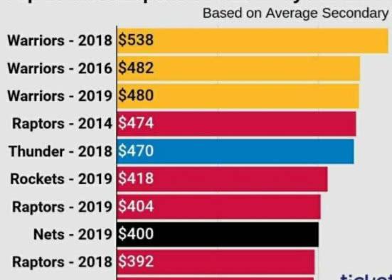 nba球票价格排行,nba球票