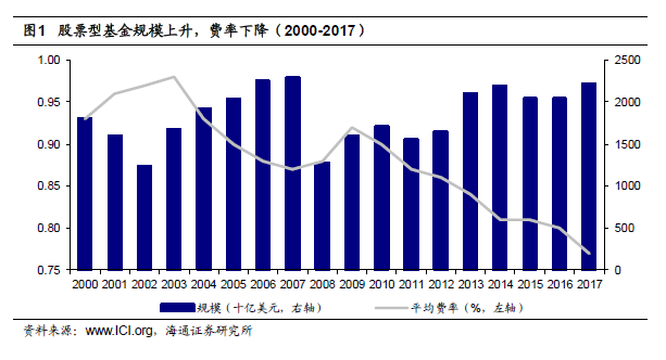 品研究(二)--硝烟弥漫的价格战:美国公募基金费