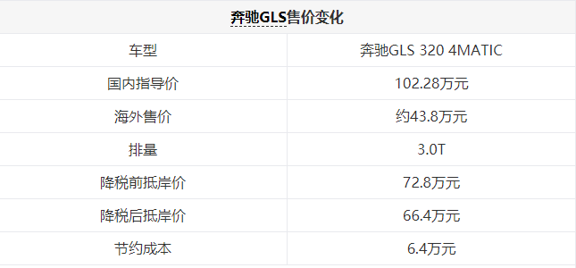 关税降低，买车能便宜多少？豪车梦真要实现啦…