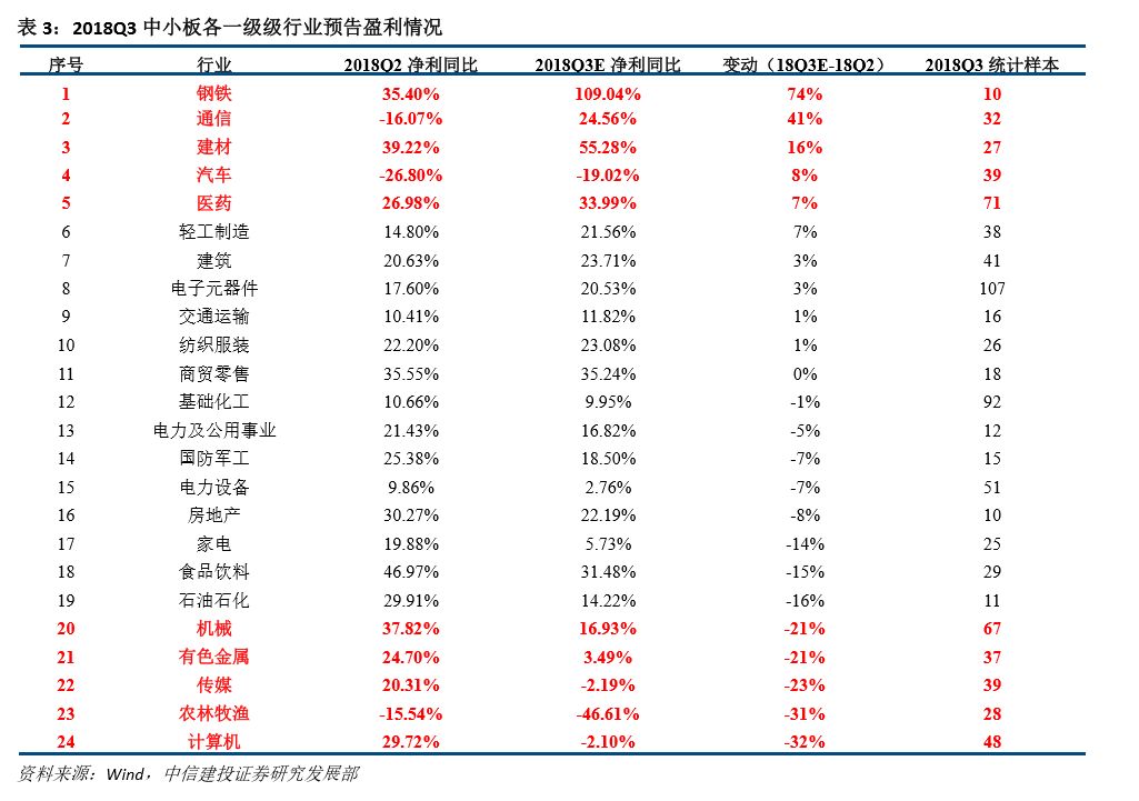 团队】中小板预计增速仍处下行通道--2018年三