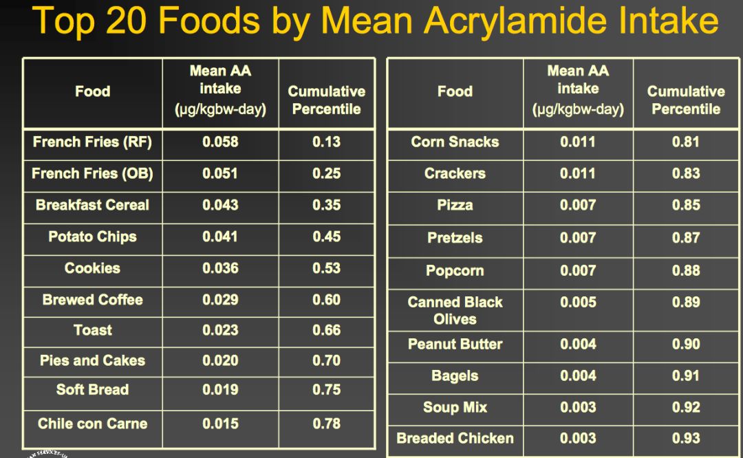 ▲含丙烯酰胺最多的20种食品（来源：美国食品及药物管理局研究报告）