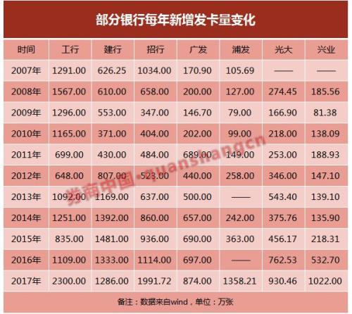信用卡收入构成_51信用卡营收同比增50.5%CFO赵轲：收入更多元化