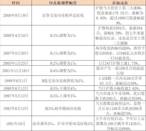 取消股票印花税呼吁四起 征求意见稿是潜在大