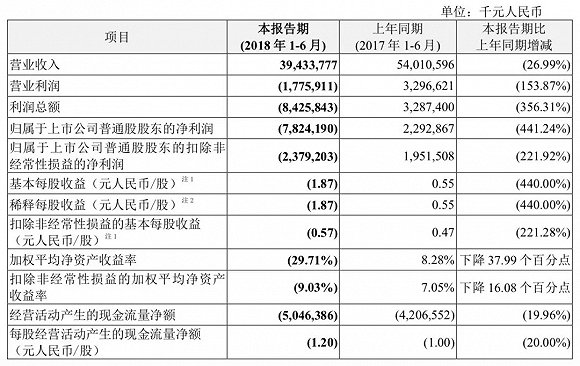 　图：中兴通讯2018半年报主要数据