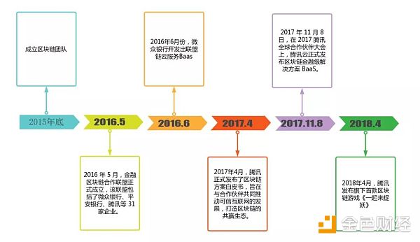 BAT布局区块链硝烟四起:腾讯出新阿里务实百