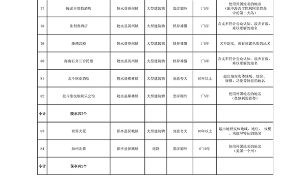 海南整治违规地名都有哪些