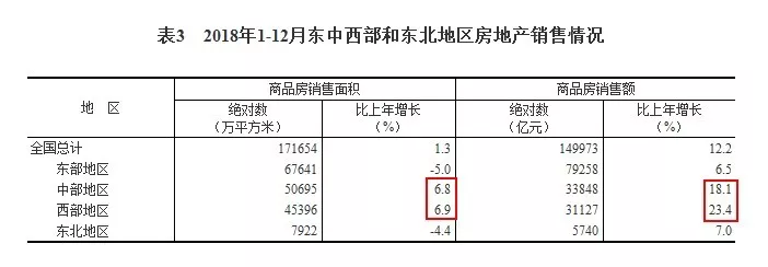 ▲东部与东北地区商品房销售面积出现负增长,中部与西部地区销售额大幅增长。图片来源:国家统计局网站