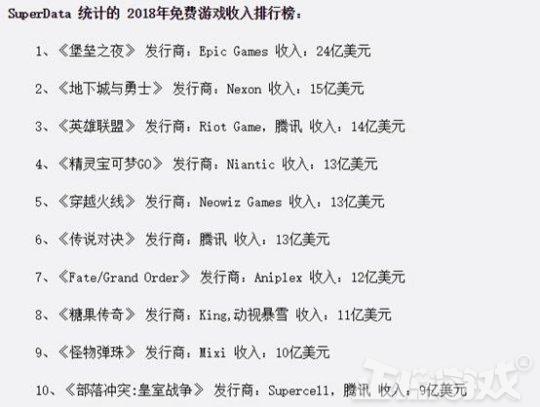 吃鸡游戏有多赚钱?打败DNF和LOL,一年挣了160亿元!