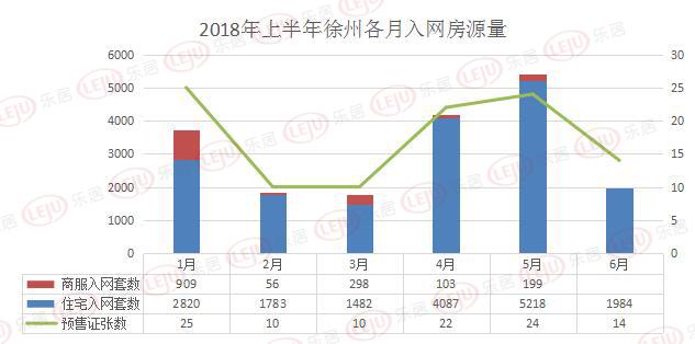 2018上半年徐州供应住宅17374套 较去年同期