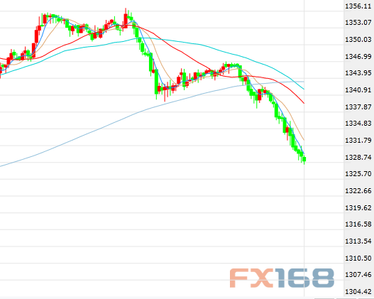 FXStreet:美元和黄金最新走势分析预测