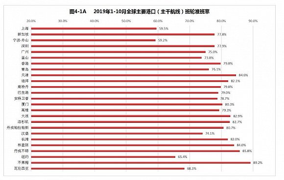 上海航运交易发布全球集装箱班轮准班率指数