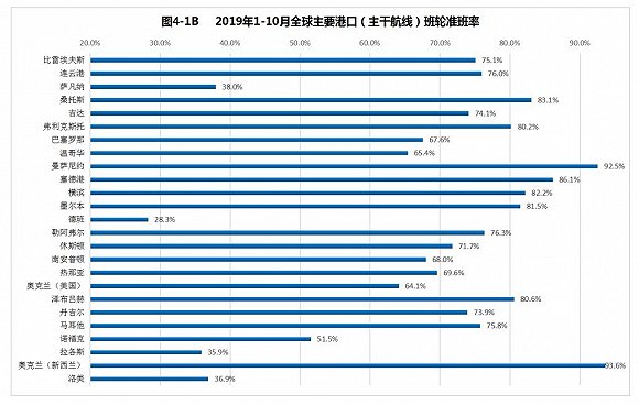 上海航运交易发布全球集装箱班轮准班率指数