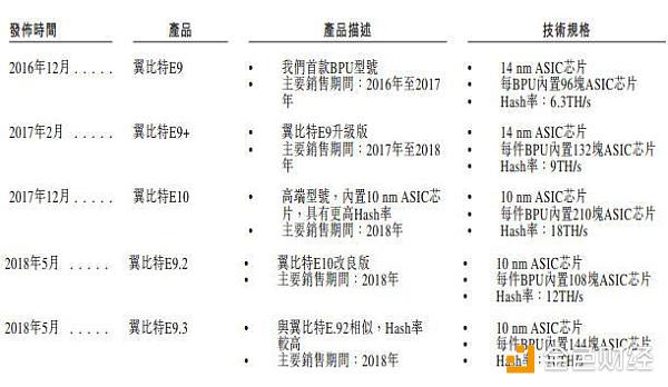 2018年第二季度，完成第二代10nm ASIC芯片及7nm ASIC芯片前段设计的试产。