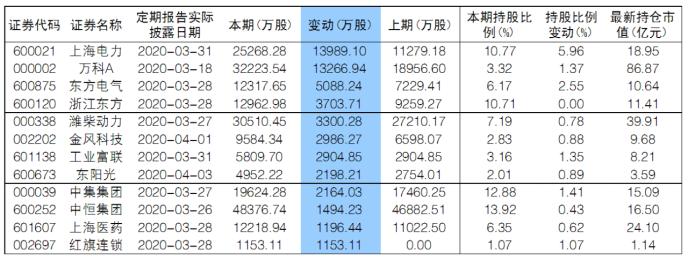 “国家队”一季度大幅增仓12股上海电力、万科A在列
