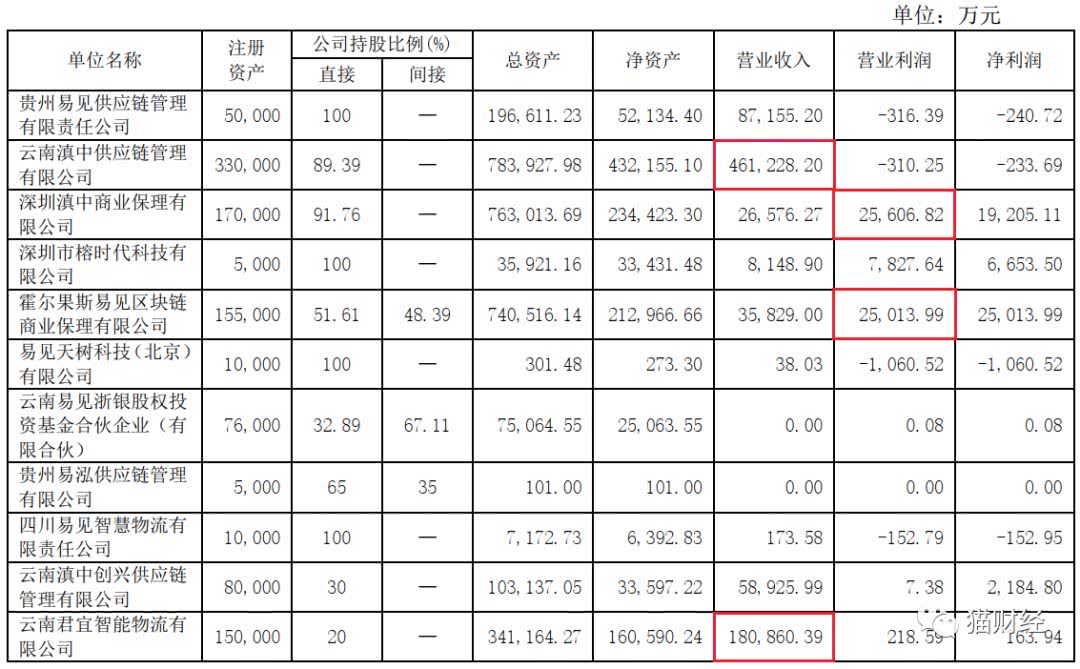 奇葩区块链公司：“6个人”贡献10％的营收，创造了90％的利润