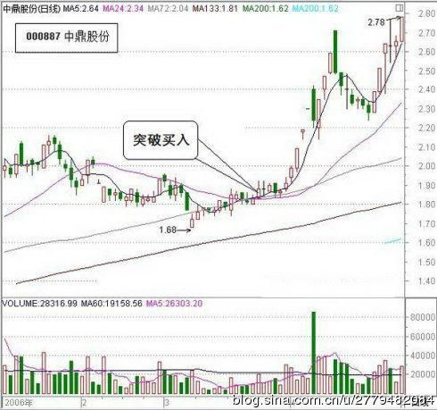 一位老股民的赚钱方法起涨点(绝对真实)