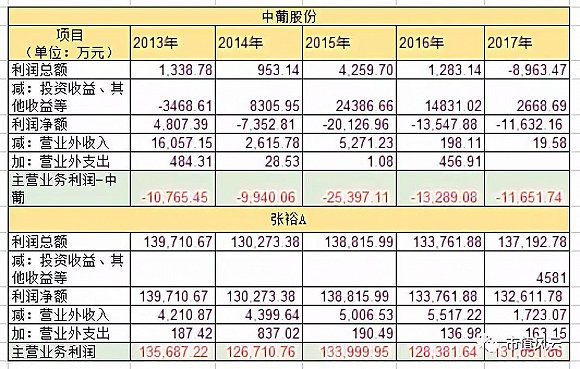 重组讲故事失败连续6个跌停 中葡股份还会发生