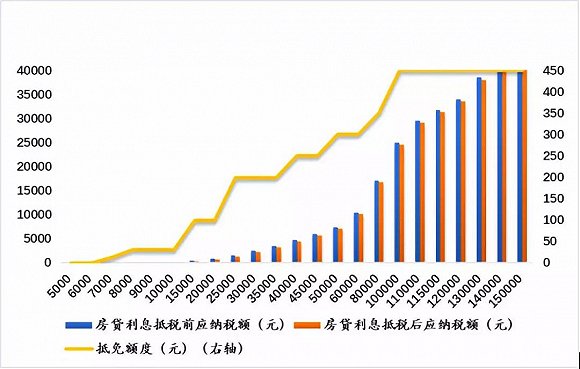 解析中国式房贷利息抵税:月收入万元的每月能