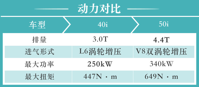 推荐xDrive 40i领先型豪华套装 宝马X7购车手册