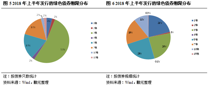 鹏元研究:绿色债券近期政策 发行特征及操作实