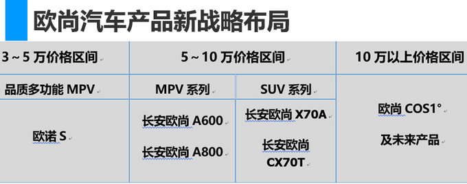 接招！长安欧尚-四年狂推12款全新车含多款SUV