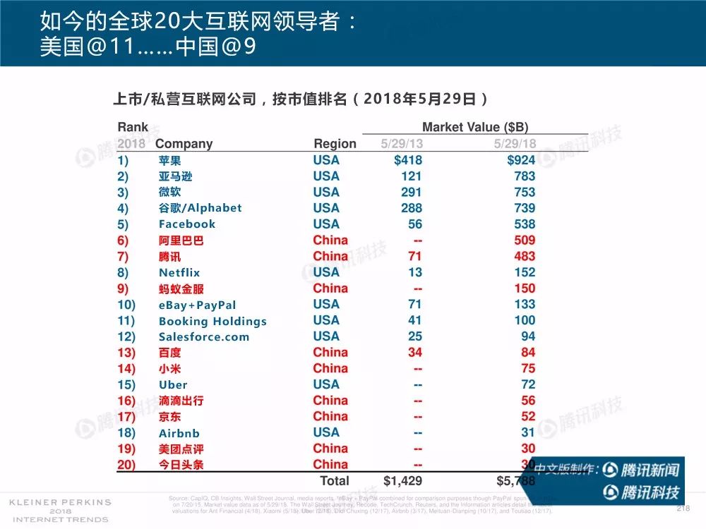 速览2018互联网女皇报告:全球20大科技公司,中